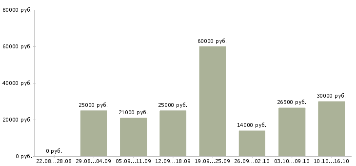 Вакансии менеджер в организацию Ростов-на-дону - Медиана зарплат менеджер в организацию Ростов-на-дону за 2 месяца
