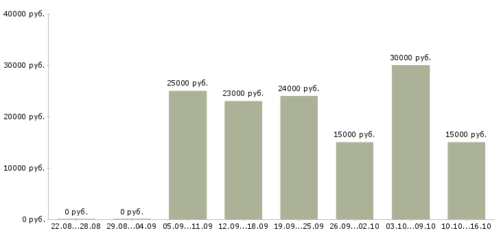 Вакансии менеджер для работы с клиентами в Иркутске - Медиана зарплат менеджер для работы с клиентами в Иркутске за 2 месяца
