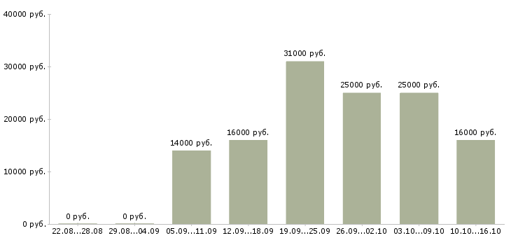 Вакансии менеджер для работы с клиентами в Красноярске - Медиана зарплат менеджер для работы с клиентами в Красноярске за 2 месяца