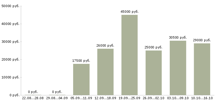Вакансии менеджер карьерный рост в Волгограде - Медиана зарплат менеджер карьерный рост в Волгограде за 2 месяца