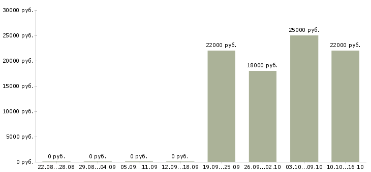 Вакансии менеджер кассир Нижний новгород - Медиана зарплат менеджер кассир Нижний новгород за 2 месяца