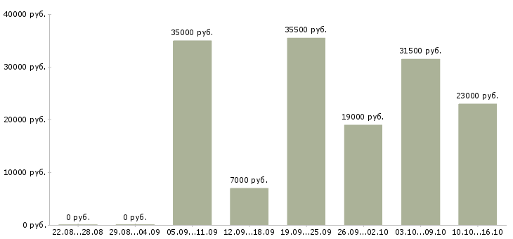 Вакансии менеджер компании в Тамбове - Медиана зарплат менеджер компании в Тамбове за 2 месяца