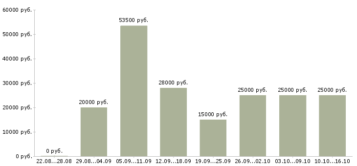 Вакансии менеджер на дому в Краснодаре - Медиана зарплат менеджер на дому в Краснодаре за 2 месяца