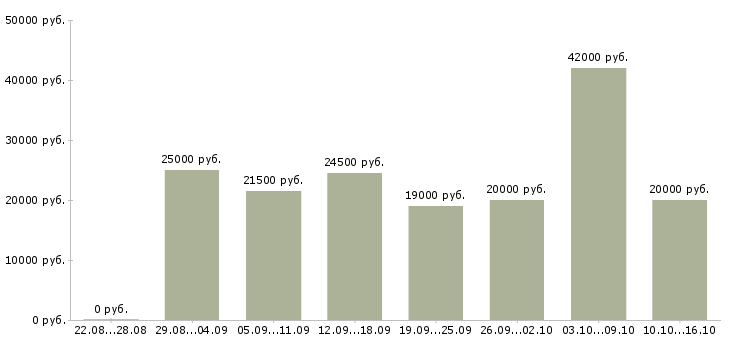 Вакансии менеджер на работу на пк в Воронеже - Медиана зарплат менеджер на работу на пк в Воронеже за 2 месяца
