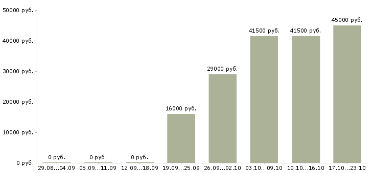 Вакансии менеджер отдела Мордовия - Медиана зарплат менеджер отдела Мордовия за 2 месяца