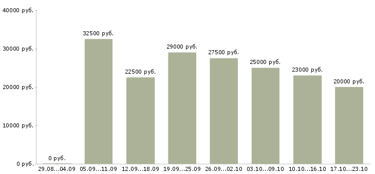 Вакансии менеджер по заказам Нижний новгород - Медиана зарплат менеджер по заказам Нижний новгород за 2 месяца