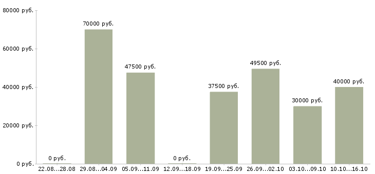 Вакансии менеджер по закупке товара в Москве - Медиана зарплат менеджер по закупке товара в Москве за 2 месяца
