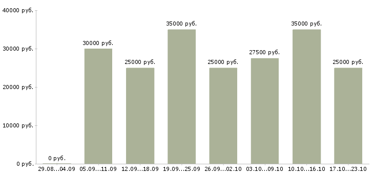 Вакансии менеджер по звонкам Татарстан - Медиана зарплат менеджер по звонкам Татарстан за 2 месяца