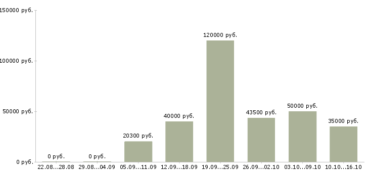 Вакансии менеджер по корпоративным коммуникациям в Москве - Медиана зарплат менеджер по корпоративным коммуникациям в Москве за 2 месяца