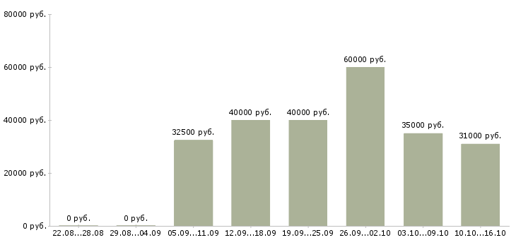 Вакансии менеджер по обработке заказов Санкт-петербург - Медиана зарплат менеджер по обработке заказов Санкт-петербург за 2 месяца
