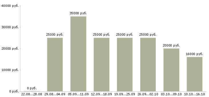 Вакансии менеджер по обучению в Ставрополе - Медиана зарплат менеджер по обучению в Ставрополе за 2 месяца
