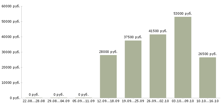 Вакансии менеджер по оформлению в Новокузнецке - Медиана зарплат менеджер по оформлению в Новокузнецке за 2 месяца