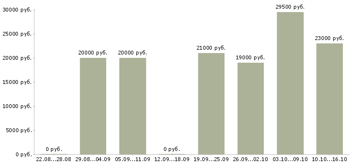 Вакансии менеджер по по продажам в Сургуте - Медиана зарплат менеджер по по продажам в Сургуте за 2 месяца