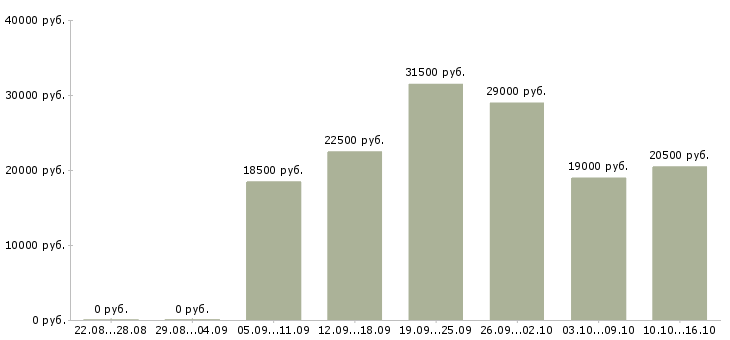Вакансии менеджер по по продажам в Чебоксарах - Медиана зарплат менеджер по по продажам в Чебоксарах за 2 месяца