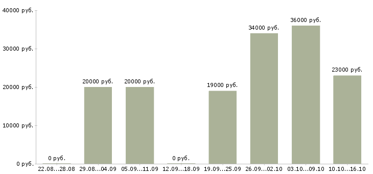 Вакансии менеджер по продаж в Сургуте - Медиана зарплат менеджер по продаж в Сургуте за 2 месяца