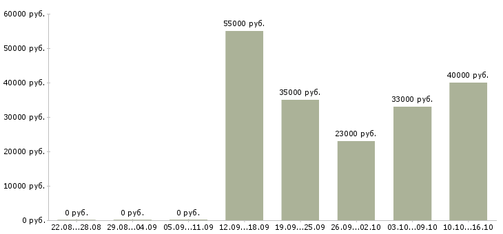 Вакансии менеджер по продажам в офис в Иркутске - Медиана зарплат менеджер по продажам в офис в Иркутске за 2 месяца