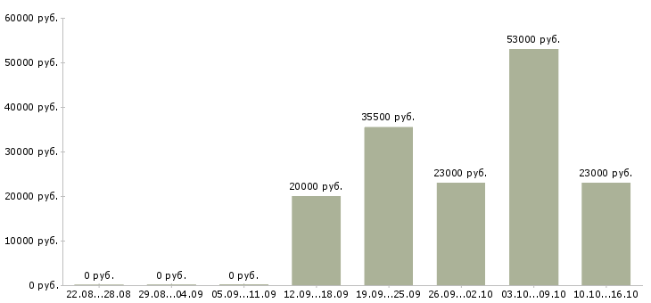 Вакансии менеджер по продажам в офисе в Перми - Медиана зарплат менеджер по продажам в офисе в Перми за 2 месяца