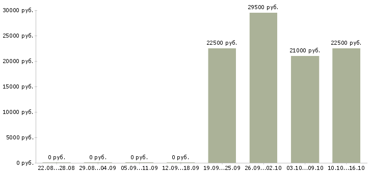 Вакансии менеджер по продажам по в Кургане - Медиана зарплат менеджер по продажам по в Кургане за 2 месяца