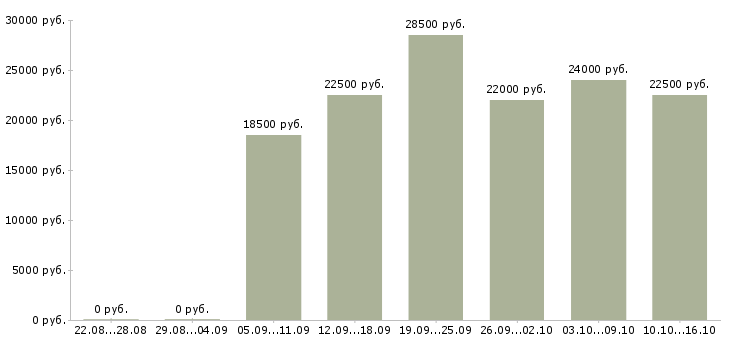 Вакансии менеджер по продажам по в Чебоксарах - Медиана зарплат менеджер по продажам по в Чебоксарах за 2 месяца