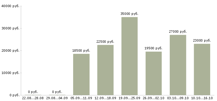 Вакансии менеджер по продаже в Чебоксарах - Медиана зарплат менеджер по продаже в Чебоксарах за 2 месяца