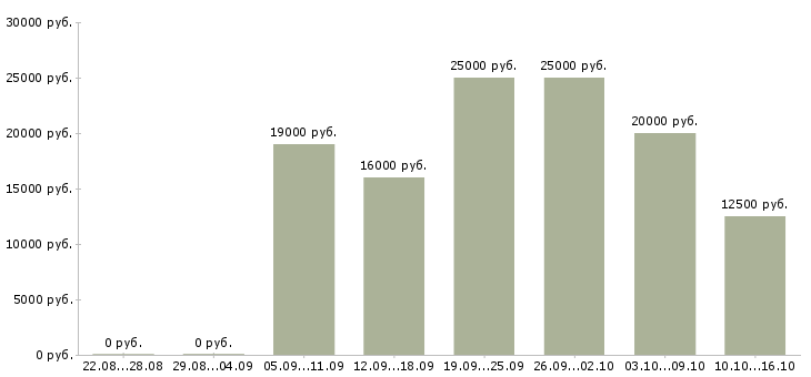 Вакансии менеджер по работе клиентами в Ставрополе - Медиана зарплат менеджер по работе клиентами в Ставрополе за 2 месяца