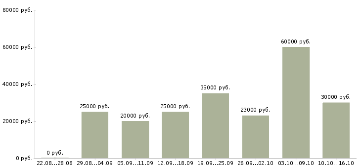 Вакансии менеджер по работе с базой в Перми - Медиана зарплат менеджер по работе с базой в Перми за 2 месяца