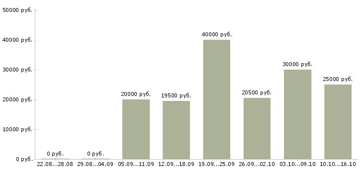 Вакансии менеджер по сетям Нижний новгород - Медиана зарплат менеджер по сетям Нижний новгород за 2 месяца