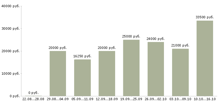 Вакансии менеджера в Череповце - Медиана зарплат менеджера в Череповце за 2 месяца