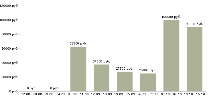 Вакансии менеджера по работе с клиентами в Ульяновске - Медиана зарплат менеджера по работе с клиентами в Ульяновске за 2 месяца