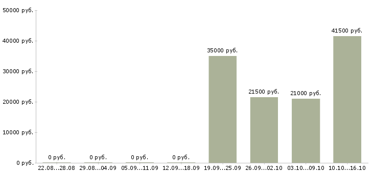 Вакансии менеджерам по продажам в Кургане - Медиана зарплат менеджерам по продажам в Кургане за 2 месяца