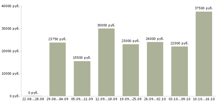 Вакансии менеджеры в Новороссийске - Медиана зарплат менеджеры в Новороссийске за 2 месяца