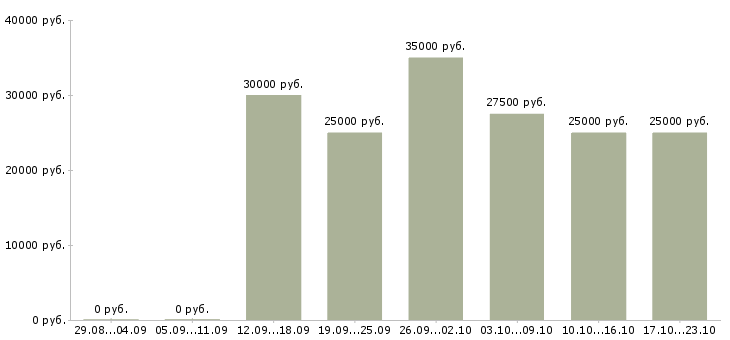 Вакансии на не полный день в Хабаровске - Медиана зарплат на не полный день в Хабаровске за 2 месяца