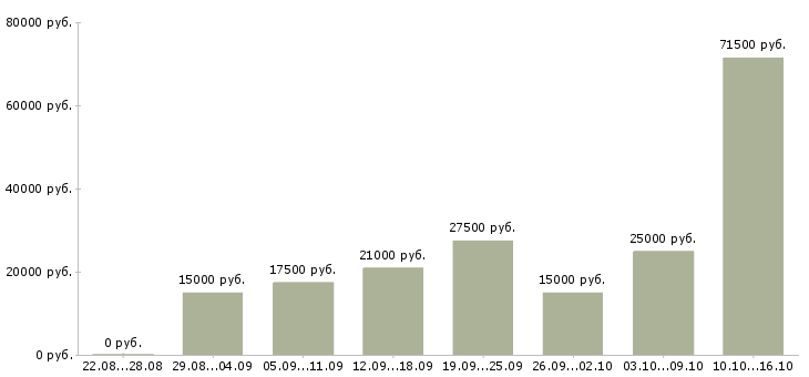Вакансии на телефоне в Рязани - Медиана зарплат на телефоне в Рязани за 2 месяца