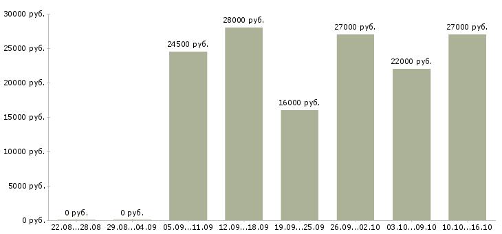 Вакансии начальник в Сургуте - Медиана зарплат начальник в Сургуте за 2 месяца