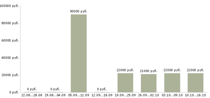 Вакансии начальник отдела продаж Санкт-петербург - Медиана зарплат начальник отдела продаж Санкт-петербург за 2 месяца