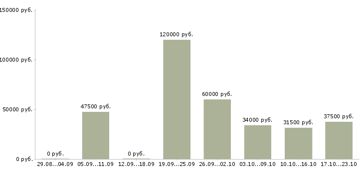 Вакансии новый официальный проект Санкт-петербург - Медиана зарплат новый официальный проект Санкт-петербург за 2 месяца