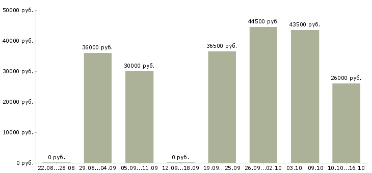 Вакансии оператор на производстве Санкт-петербург - Медиана зарплат оператор на производстве Санкт-петербург за 2 месяца