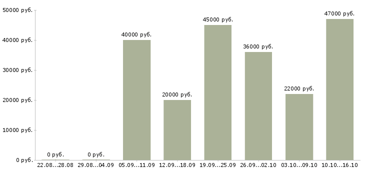 Вакансии оператор продаж Якутия - Медиана зарплат оператор продаж Якутия за 2 месяца