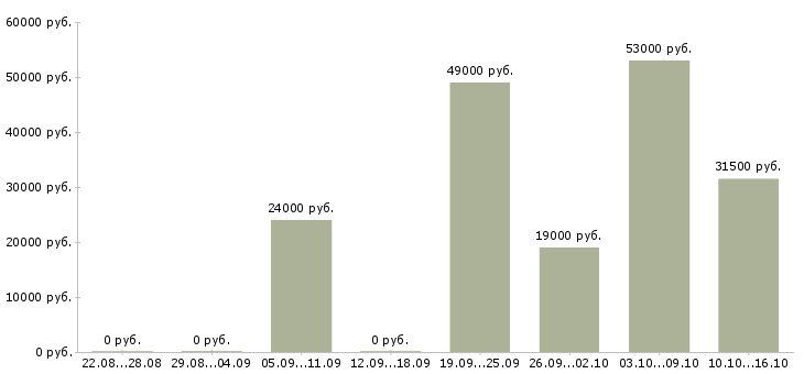 Вакансии оператор продаж в Екатеринбурге - Медиана зарплат оператор продаж в Екатеринбурге за 2 месяца