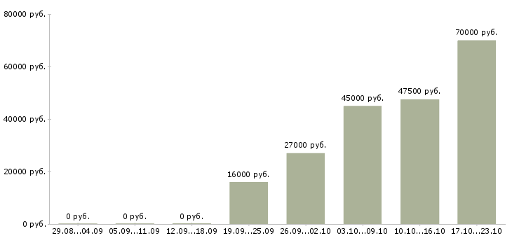 Вакансии оператор секретарь в Кирове - Медиана зарплат оператор секретарь в Кирове за 2 месяца