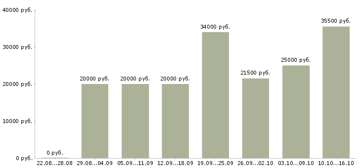 Вакансии операторы в Туле - Медиана зарплат операторы в Туле за 2 месяца