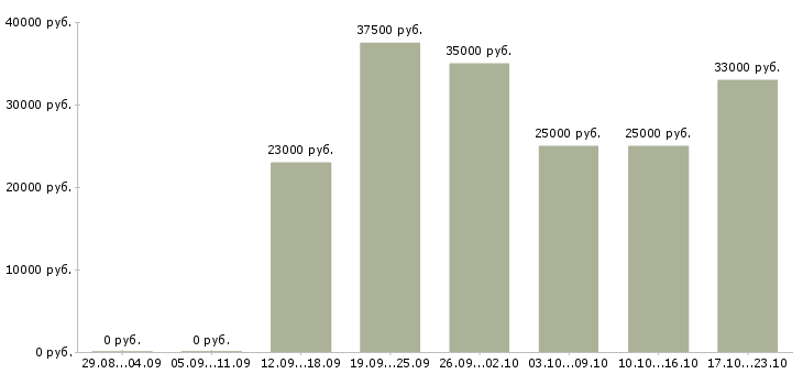 Вакансии от консультанта до директора в Москве - Медиана зарплат от консультанта до директора в Москве за 2 месяца