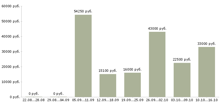 Вакансии охрана Ростов-на-дону - Медиана зарплат охрана Ростов-на-дону за 2 месяца