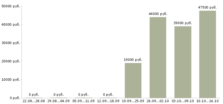 Вакансии охранник в офис Нижний новгород - Медиана зарплат охранник в офис Нижний новгород за 2 месяца