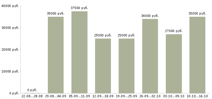 Вакансии повар холодного и горячего цеха в Москве - Медиана зарплат повар холодного и горячего цеха в Москве за 2 месяца