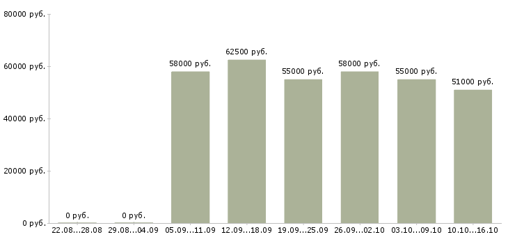 Вакансии подработка в интернете без опыта в Москве - Медиана зарплат подработка в интернете без опыта в Москве за 2 месяца