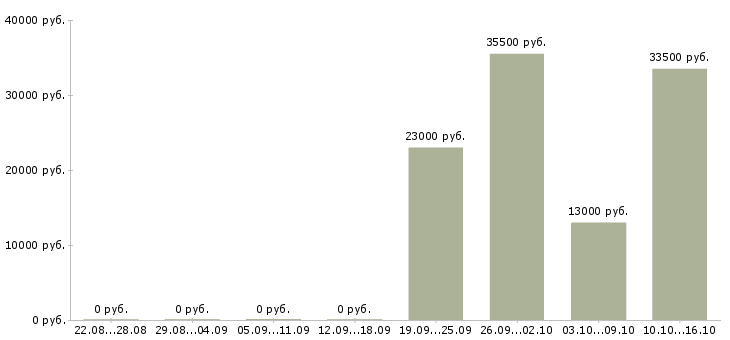 Вакансии помощник администратора в офис Санкт-петербург - Медиана зарплат помощник администратора в офис Санкт-петербург за 2 месяца