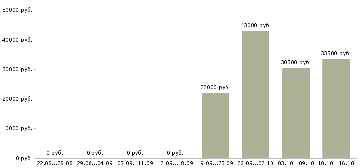 Вакансии помощник бухгалтера в отдел Санкт-петербург - Медиана зарплат помощник бухгалтера в отдел Санкт-петербург за 2 месяца