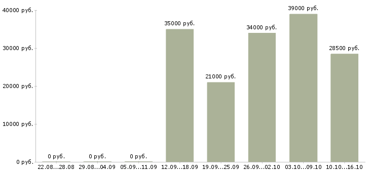 Вакансии помощник директора Кабардино-балкария - Медиана зарплат помощник директора Кабардино-балкария за 2 месяца