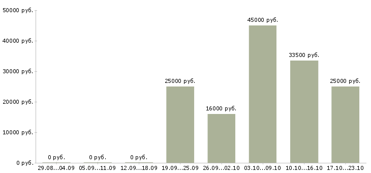 Вакансии помощник руководителя администраторов в Кирове - Медиана зарплат помощник руководителя администраторов в Кирове за 2 месяца